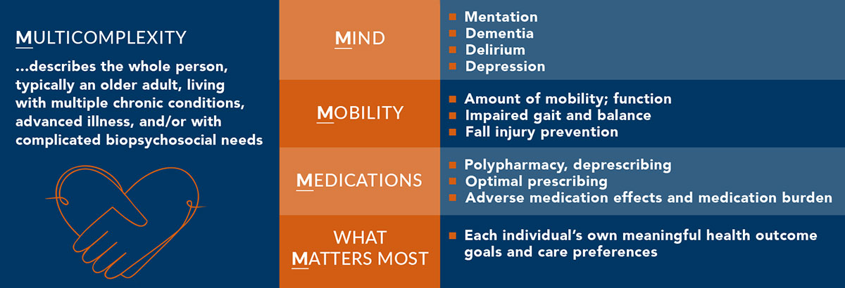 The Geriatrics 5Ms Chart