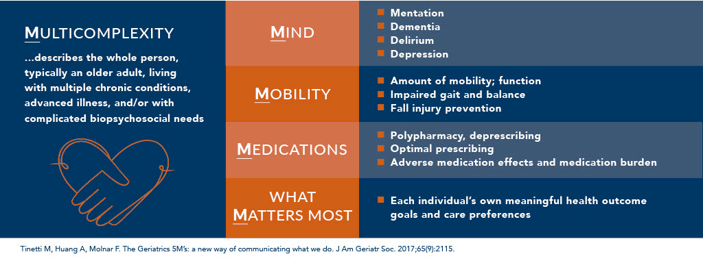 The Geriatrics 5Ms - Multicomplexity